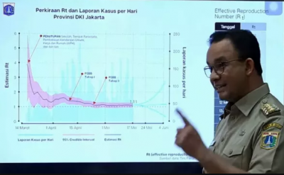 Gubernur DKI Jakarta Anies Baswedan mengatakan keputusan diberlakukannya new normal atau dilaksanakannya aktivitas masyarakat secara normal di tengah pandemi, baru akan diputuskan akhir pekan ini. (Foto : Okezone)

