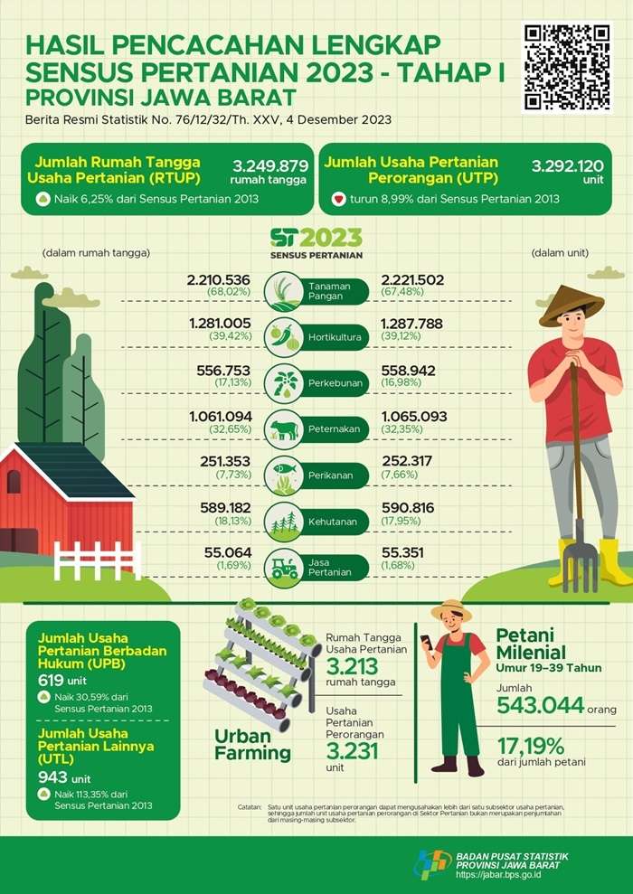 
Data Sensus Pertanian (Foto/grafis : Jabarprov.go.id)