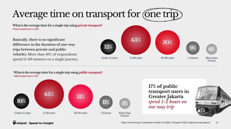 
Hasil suvei Jakpat tentang Commuting di Indonesia(Foto: Jakpat)