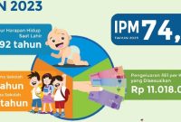 
Indeks Pembangunan Manusia (IPM) Kabupaten Bandung terus mengalami peningkatan secara konsisten. (Foto: Ist)

