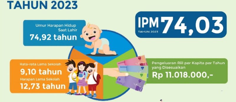 
Indeks Pembangunan Manusia (IPM) Kabupaten Bandung terus mengalami peningkatan secara konsisten. (Foto: Ist)

