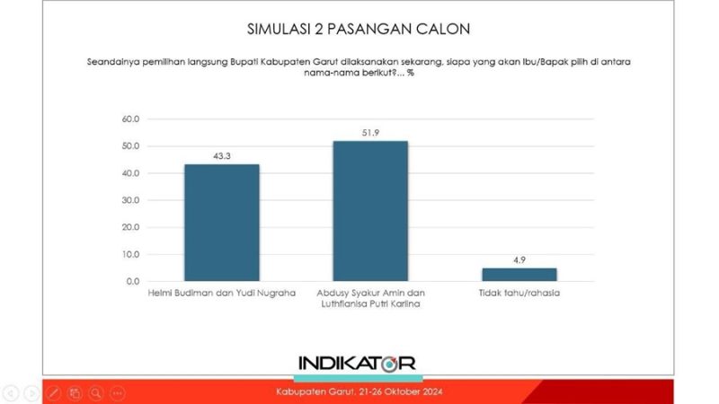 
Headline, Pilkada Garut, Hasil Survei, Elektabilitas Syakur-Putri

