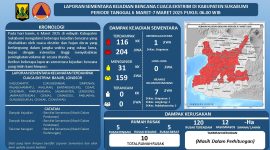 Sumber: BPBD Kabupaten Sukabumi